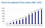 Alphabet Polska rozwija się dwukrotnie szybciej niż rynek