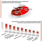 Poczta Polska: Przez internet jest szybciej, wygodniej i taniej