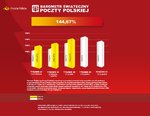 Poczta Polska: już prawie 45 proc. więcej paczek