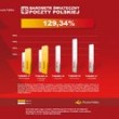 Poczta Polska: Wysyłamy o 30 proc. paczek więcej