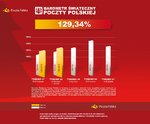 Poczta Polska: Wysyłamy o 30 proc. paczek więcej