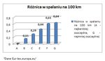 Różnice w spalaniu.JPG Różnice w spalaniu.JPG