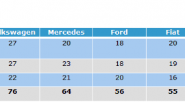 Volkswagen, Mercedes i Ford królują w branży motoryzacyjnej BIZNES, Motoryzacja - Podczas wczorajszej gali Top Marka 2014 w Warszawie wyróżnienie wręczono Volkswagenowi, który okazał się najskuteczniejszy w komunikacji z mediami. Pierwszą piątkę uzupełniły Mercedes, Ford, Fiat i Renault.
