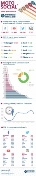 Marki samochodowe angażują najbardziej na Facebooku BIZNES, Motoryzacja - Ponad milion wpisów od początku roku na Facebooku, po ponad 60 tys. opinii na Twitterze i YouTube, prawie 4 tys. informacji w serwisie Wykop.pl – taka jest skala dyskusji o markach samochodowych w social media. Które z nich internauci komentują najchętniej?