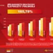 Poczta Polska: paczek już o 66 proc. więcej