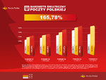 Poczta Polska: paczek już o 66 proc. więcej